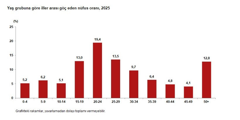 TÜİK verileri yayımlandı: Ekonomi iç göçü de vurdu, en fazla ve en az göç alan iller belli oldu - Resim : 6