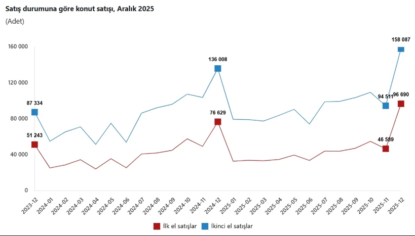 Konut satışlarında rekor geldi: TÜİK açıkladı - Resim : 3
