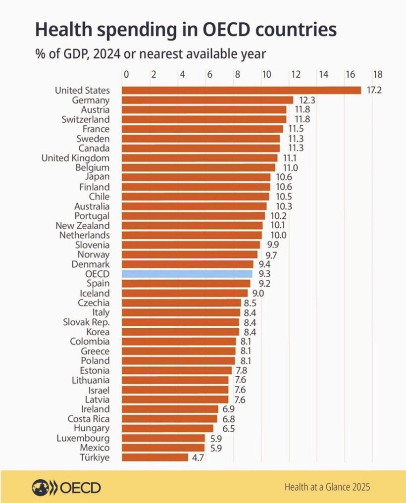 OECD açıkladı: Sağlığa en çok bütçe ayıran ülkeler belli oldu: İşte Türkiye'nin listedeki yeri - Resim : 4