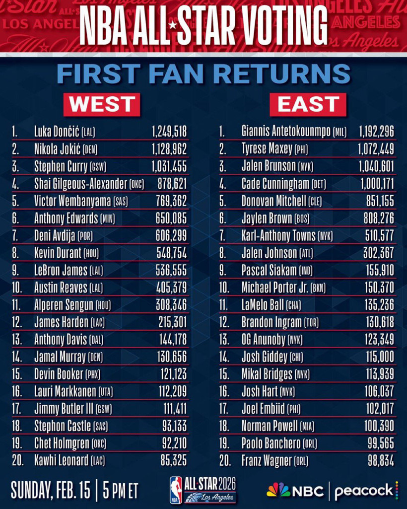 NBA All Star oylamasında ilk sonuçlar açıklandı: Alperen Şengün kaçıncı? - Resim : 1