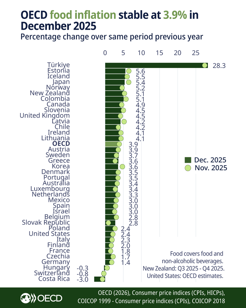Gıda enflasyonunda Türkiye açık ara zirvede: OECD acı gerçeği açıkladı - Resim : 1