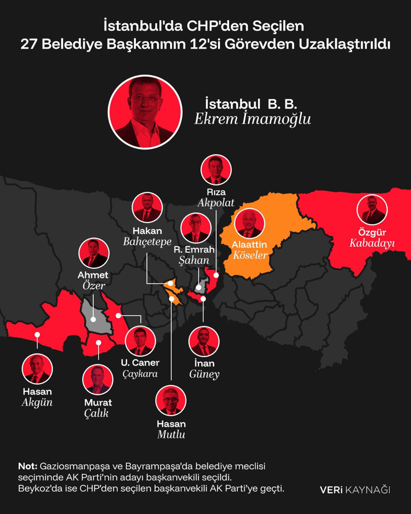 İstanbul’da halkın iradesi böyle yok sayıldı: 27 CHP’li başkanın 12’si görevden uzaklaştırıldı - Resim : 1