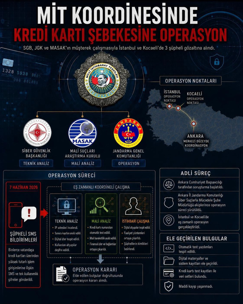 Binlerce vatandaşı etkileyen SMS'in sırrı ortaya çıktı: MİT'ten, kredi kartı operasyonu - Resim : 1