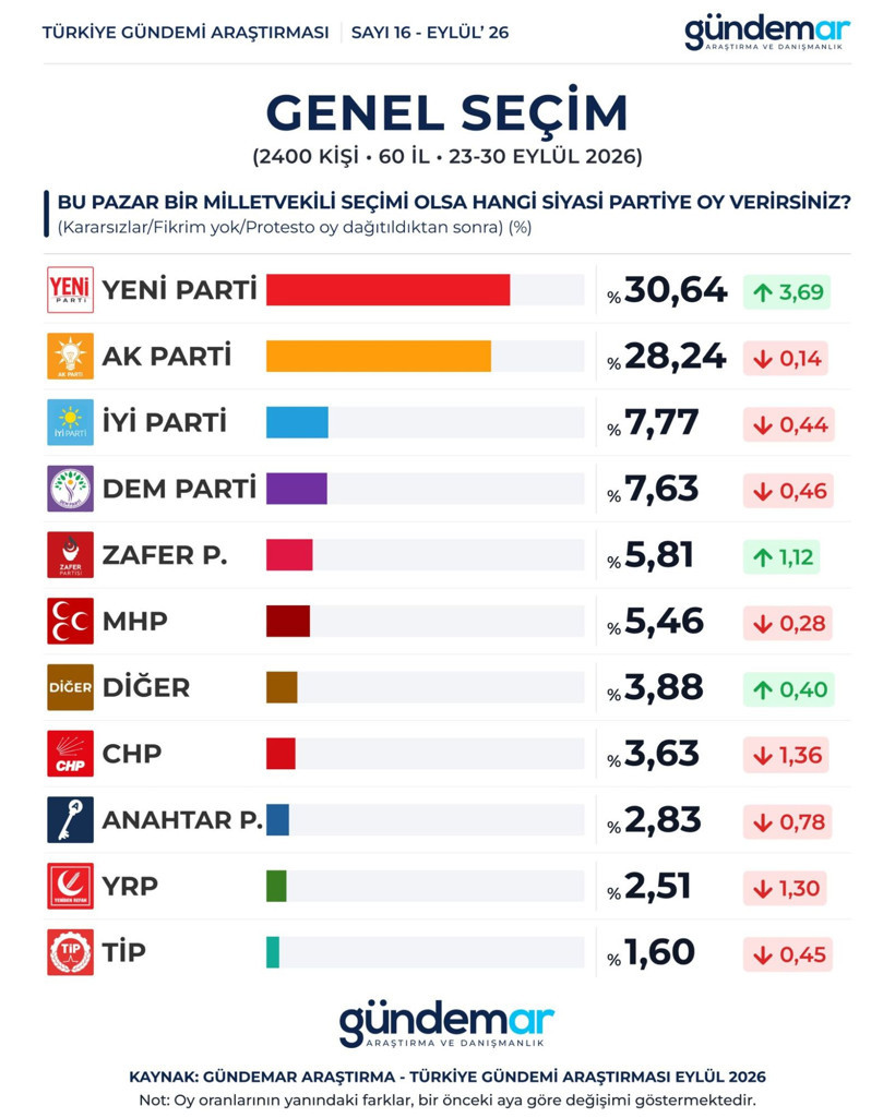 Gündemar'ın Eylül anketinde YENİ Parti yüzde 30,64 ile birinci sırada - Resim: 7