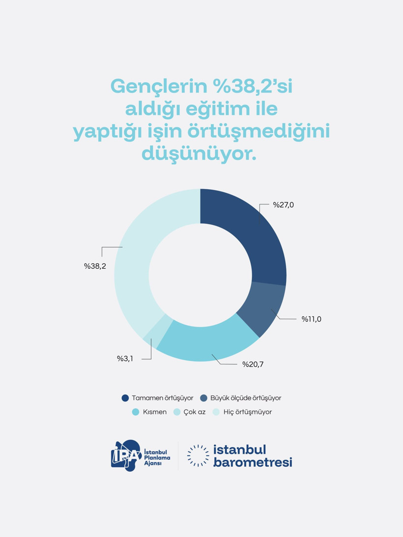 Dikkat çeken araştırma: Gençlere göre "garantili meslek" dönemi sona erdi - Resim: 4
