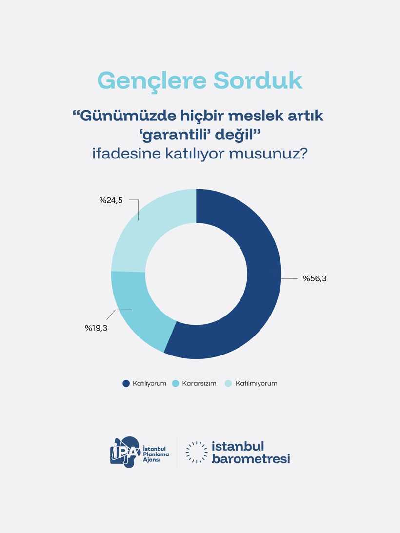 Dikkat çeken araştırma: Gençlere göre "garantili meslek" dönemi sona erdi - Resim: 5