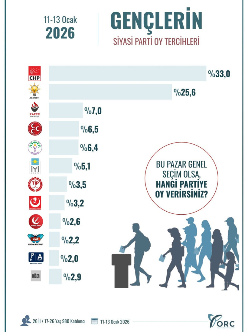 Gençlerin tercih ettiği parti CHP oldu: Anket sonuçları ortaya çıktı - Resim : 3