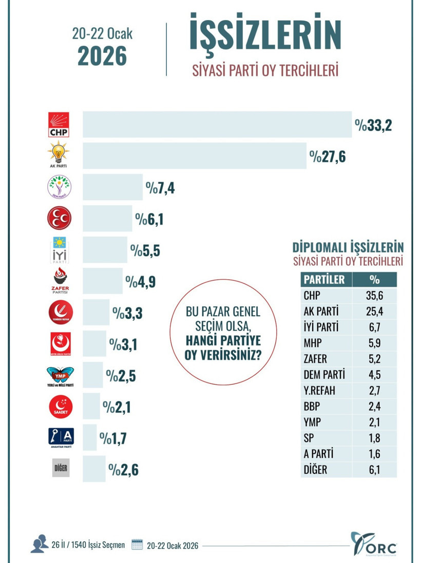 İşsiz seçmen araştırması: CHP oy oranında önde, AK Parti ikinci - Resim : 2
