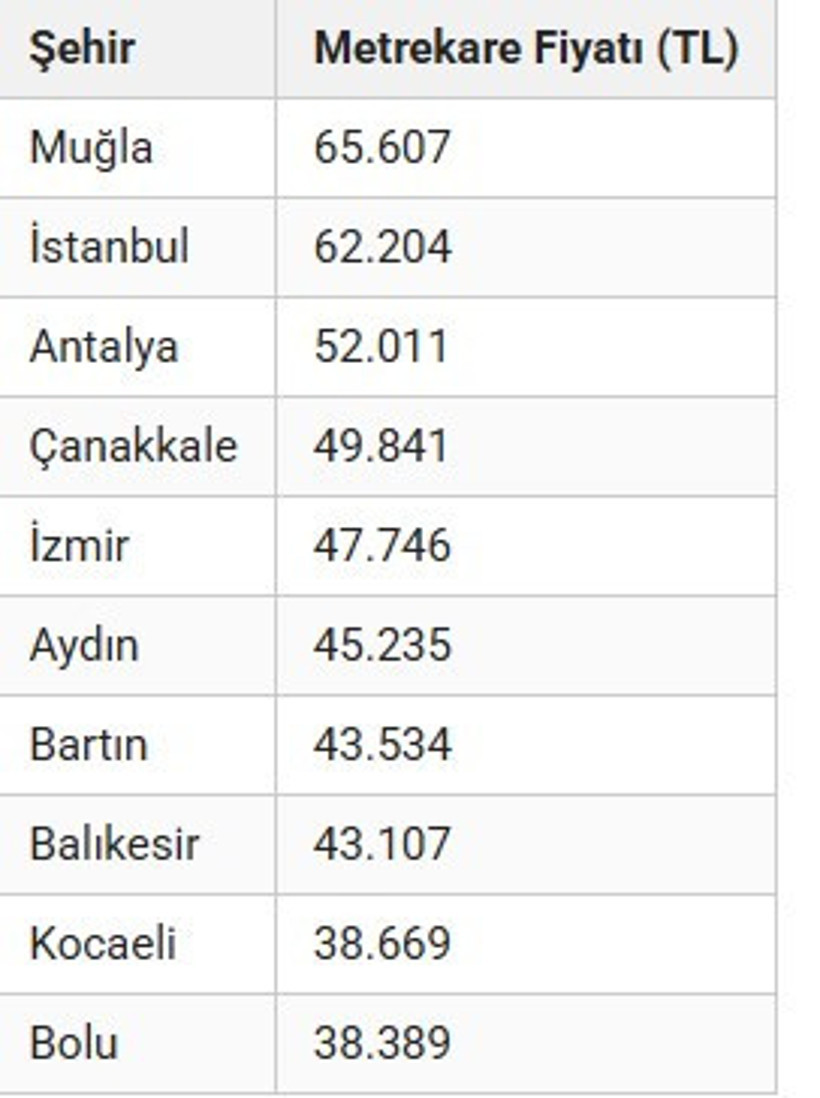 Konut metrekare fiyatı 40 bin TL’yi aştı: 100 metrekare ev 4 milyon TL oldu - Resim : 2