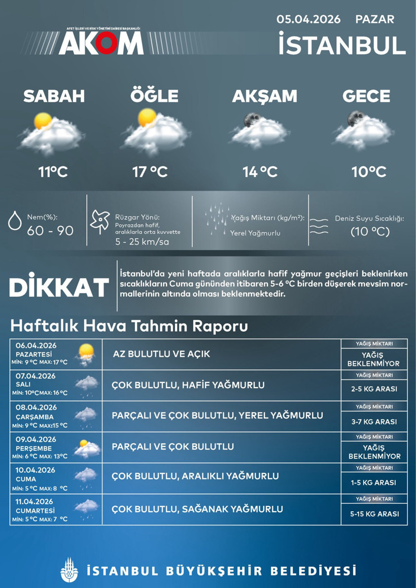 AKOM İstanbul için tarih verdi: İstanbul’a soğuk hava dalgası geliyor - Resim : 1