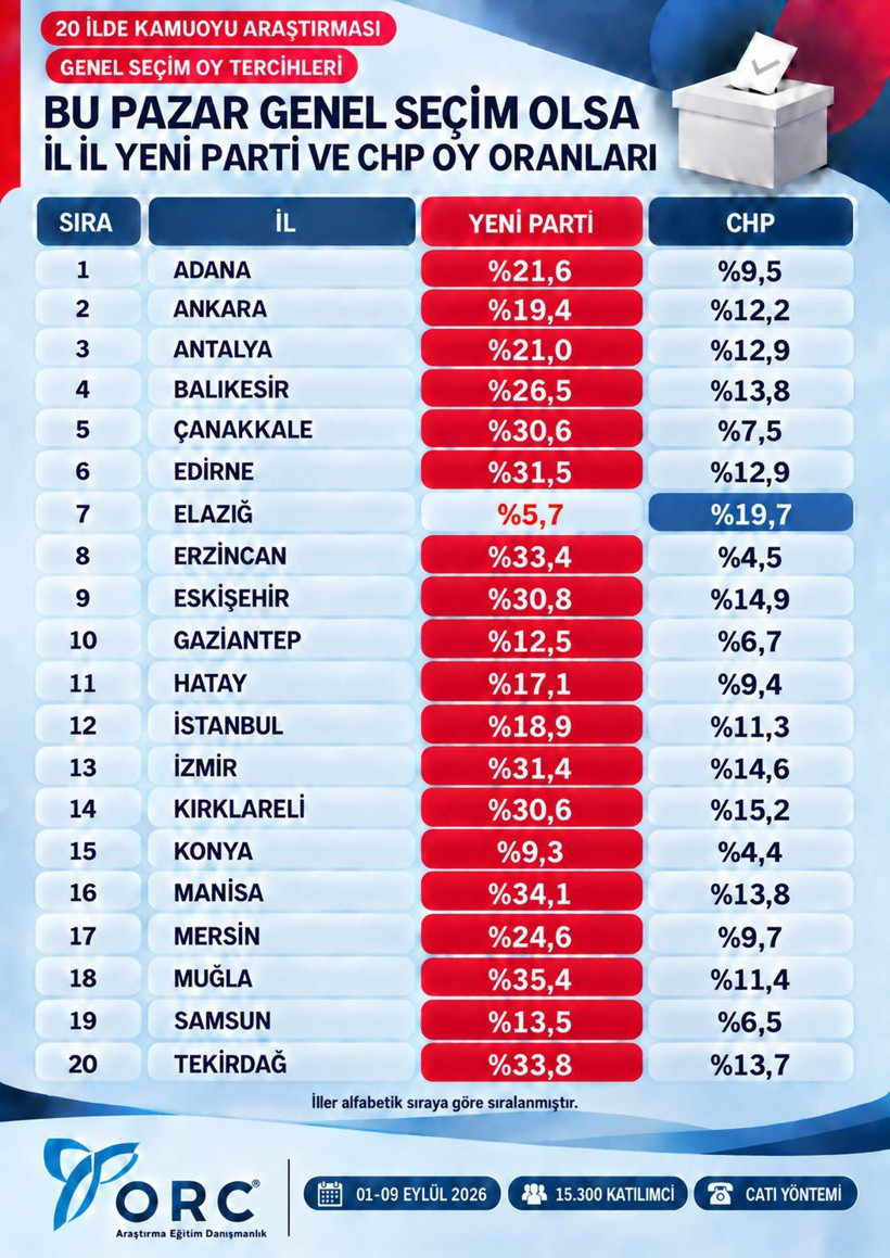 Son anket sonuçları açıklandı: İşte il il YENİ Parti ve CHP oyları… - Resim: 1