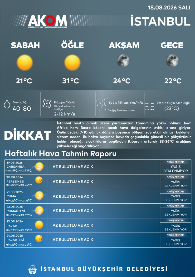 AKOM uyardı: Afrika ve Basra sıcakları İstanbul’u saracak, 10 gün sürecek - Resim: 12