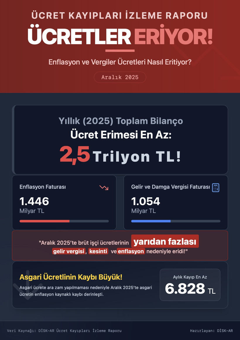Asgari ücretlilerin 2025'te 2,5 trilyon parası kayıp - Resim : 1