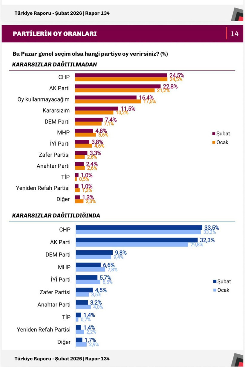 T&uuml;rkiye Raporu 'milliyet&ccedil;i cephe'nin oy oranını a&ccedil;ıkladı - Resim : 1