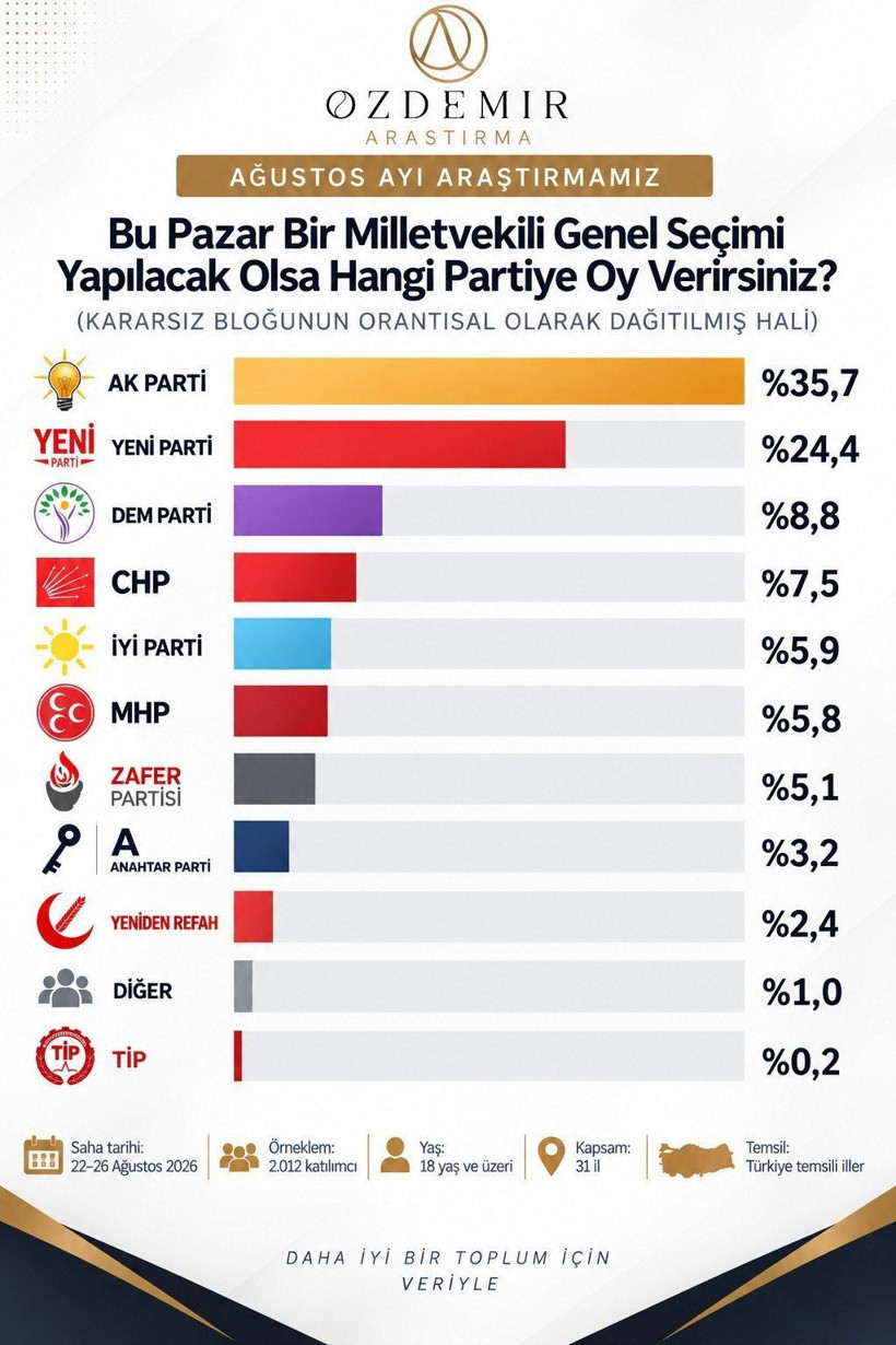 Son anket sonuçları ortaya çıktı: İşte partilerin oy oranları - Resim: 15