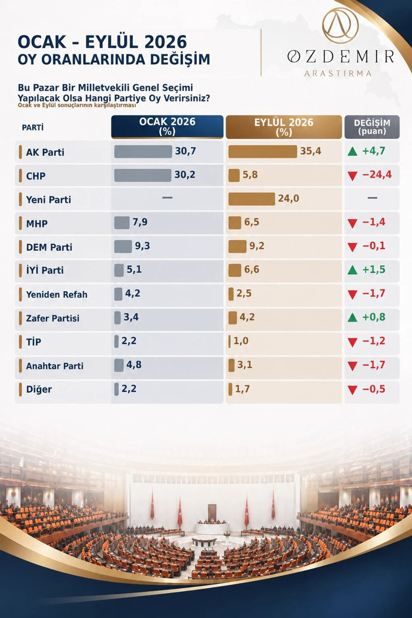 Özdemir Araştırma anketleri karşılaştırdı: AK Parti birinci, Yeni Parti ikinci, CHP'de 24,4 puanlık - Resim : 4