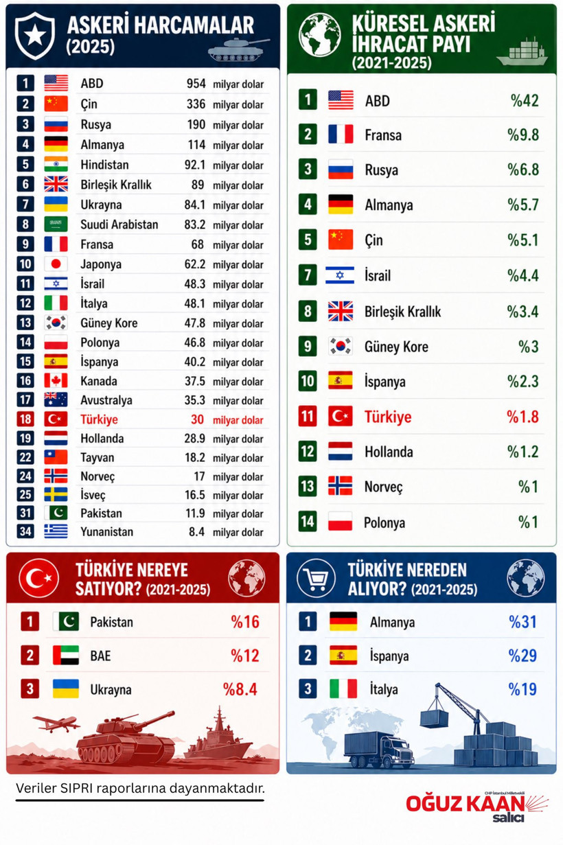 Dünya silahlanıyor: İkinci Dünya Savaşı’ndan sonra en büyük hareketlilik - Resim : 1