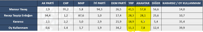 Son ankette Mansur Yavaş damgası: Cumhur İttifakı'nda hesapları alt üst edecek sonuçlar - Resim: 4
