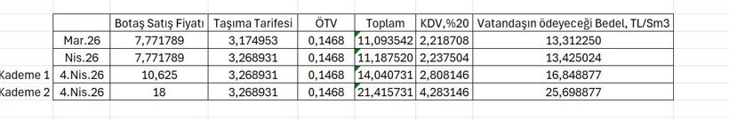 Doğal gaz zammı sonrası hesaplar karıştı: 13 bin liralık fatura 25 bin oldu - Resim: 6