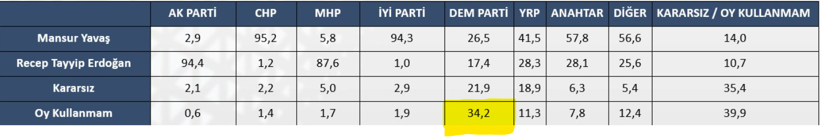 Son ankette Mansur Yavaş damgası: Cumhur İttifakı'nda hesapları alt üst edecek sonuçlar - Resim: 5