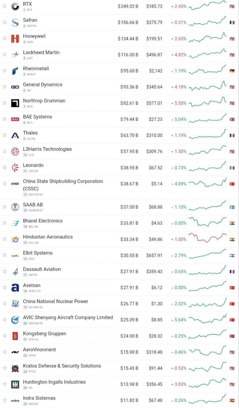 ASELSAN dünyanın en büyük 18. savunma şirketi oldu - Resim : 1
