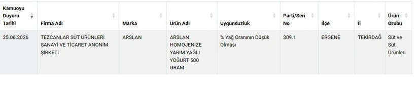Bakanlık ifşaladı: &Uuml;nl&uuml; market zincirinin kıymasında uygunsuz gıda &ccedil;ıktı - Resim : 4