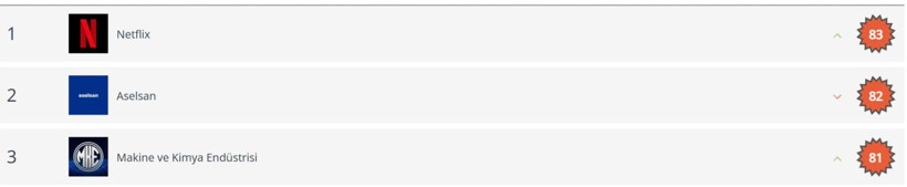 Sosyal medya performansı en yüksek markalar belli oldu - Resim : 2