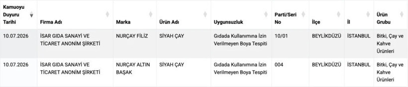 Bakanlık açıkladı: İki çay markasında yasaklı boya tespit edildi - Resim : 2