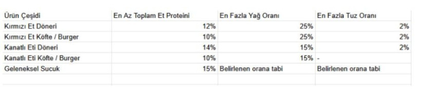 Döner, sucuk, köftede yeni dönem: Kurallar sil baştan değişti, artık bunlar yasak - Resim: 24