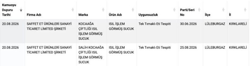 Bakanlık açıkladı: 5 sucuk markasında tek tırnaklı eti tespit edildi - Resim: 11