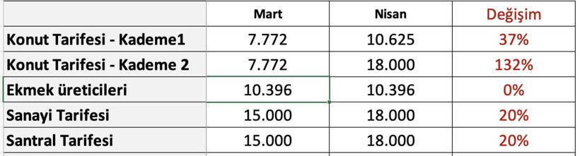 Doğal gaz zammı sonrası hesaplar karıştı: 13 bin liralık fatura 25 bin oldu - Resim: 4