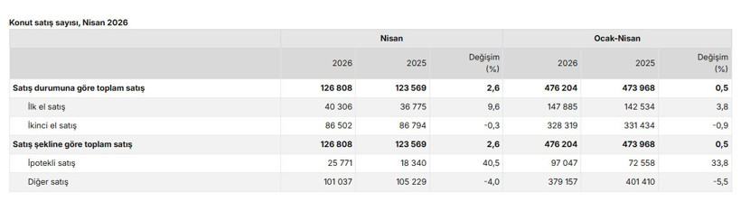Konut satışlarında görülmemiş gelişme, kimse bunu beklemiyordu - Resim : 1