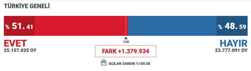 Her şey mühürsüz oylarla başladı: Türk tipi başkanlık sistemi Türkiye'ye ne getirdi, ne götürdü? - Resim : 2