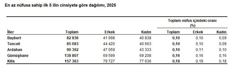 T&uuml;rkiye'nin 2025 n&uuml;fusu belli oldu - Resim : 3