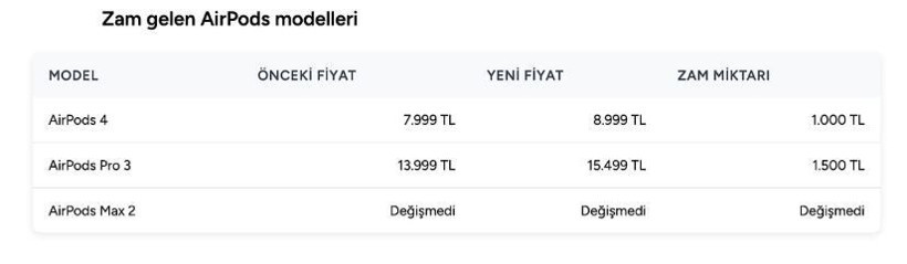 Telefon alacaklara kötü haber... Apple yine zam yaptı: İşte yeni fiyatlar - Resim: 14