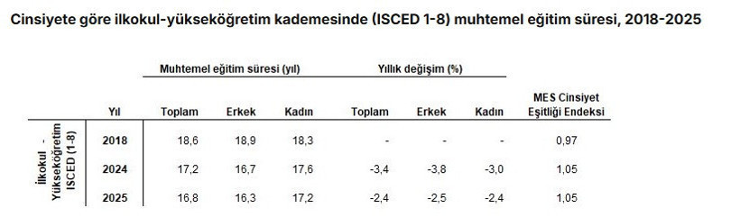 Türkiye'de eğitim düşüşte: TÜİK zirvede ve dipte olan illeri açıkladı - Resim : 1