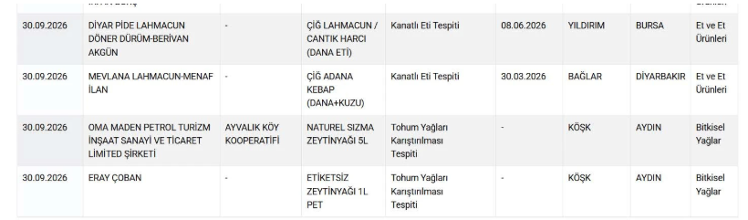 Bakanlık tek tek ifşa etti: Baharatta yasaklı boya, sucukta tek tırnaklı - Resim: 9