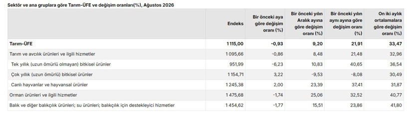 Tarım ÜFE’de düşüş sinyali: Ağustosta aylık bazda gerileme kaydedildi - Resim : 5