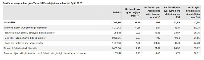 TÜİK tarım ürünlerinde Eylül ayının zam şampiyonunu açıkladı - Resim : 1
