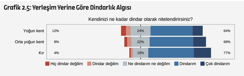 Araştırma verileri ortaya koydu: "Türkiye laiktir laik kalacak" - Resim : 4