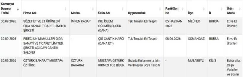 Bakanlık tek tek ifşa etti: Baharatta yasaklı boya, sucukta tek tırnaklı - Resim: 11