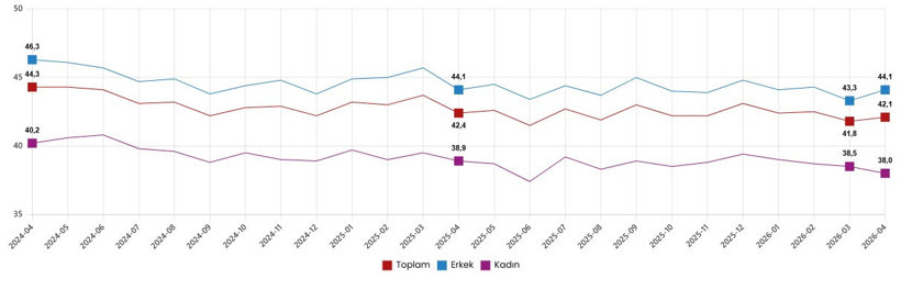 TÜİK açıkladı: İşsizlik oranı 2026 nisan ayında sınırlı arttı - Resim : 4