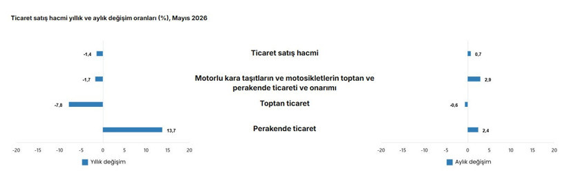 TÜİK verileri şaşırttı: Ticaret daralırken perakende satışlarda çift haneli sıçrama - Resim : 3