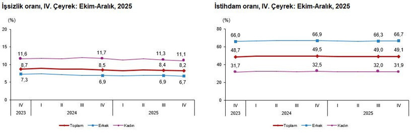 TÜİK iş gücü istatistik verilerini açıkladı - Resim : 1