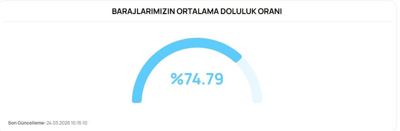 İstanbul, İzmir, Ankara, Bursa güncel baraj doluluk oranları: 24 Mart 2026 - Resim: 8