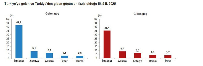 Türkiye’ye göç yüzde 25 arttı 2025’te yabancı uyruklular akın etmiş: Demografik tehlikede yeni perde - Resim : 3
