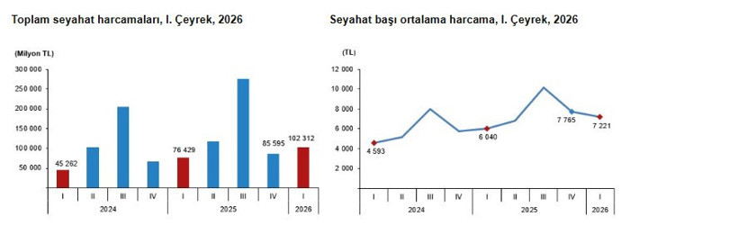 TÜİK iç turizm verilerini açıkladı: Yerli turist yine en çok akrabasında kaldı - Resim : 4