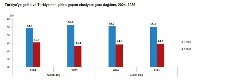 Türkiye’ye göç yüzde 25 arttı 2025’te yabancı uyruklular akın etmiş: Demografik tehlikede yeni perde - Resim : 1