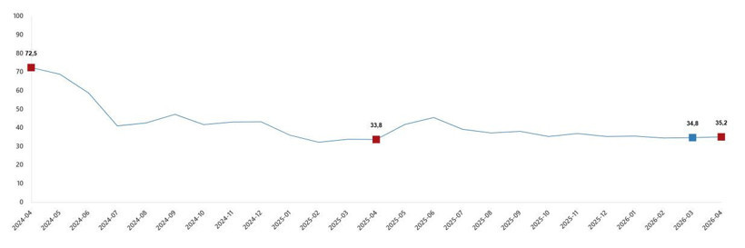 Ciro endeksinde sadece ticaret alarm veriyor - Resim : 1