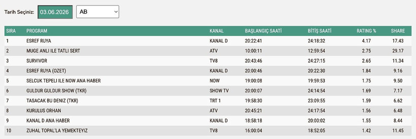 Final öncesi büyük sürpriz: Eşref Rüya reytinglerde zirveyi geri aldı - Resim : 4
